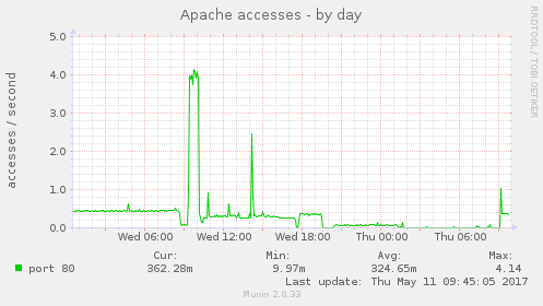 Apache accesses