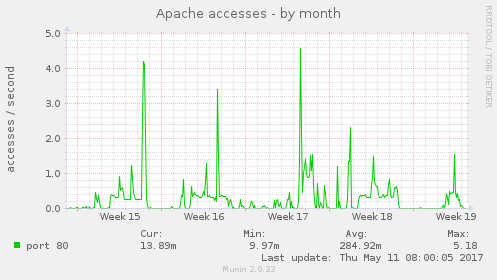 Apache accesses