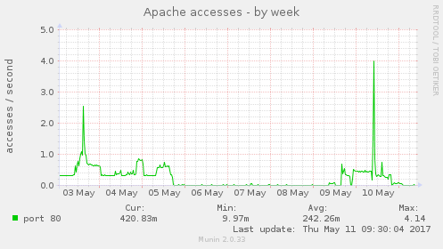 Apache accesses