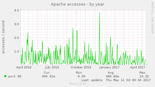 Apache accesses
