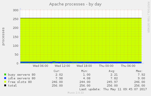 Apache processes