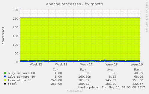 Apache processes