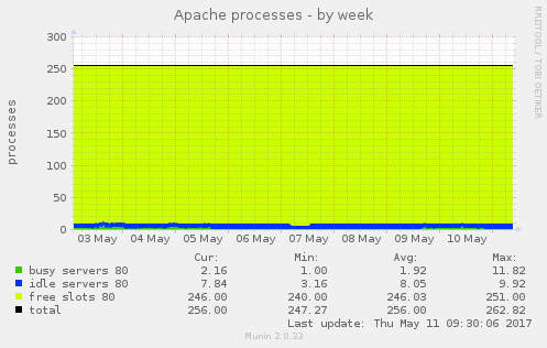 Apache processes