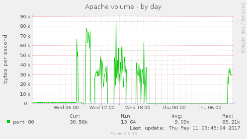 Apache volume