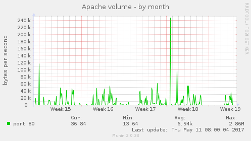 Apache volume