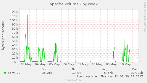 Apache volume