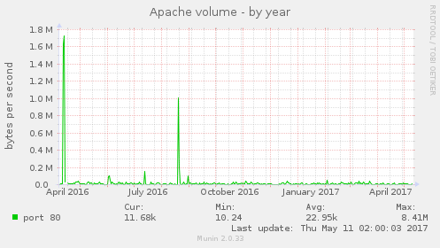 Apache volume