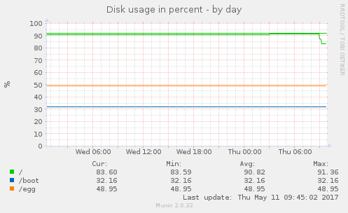 Disk usage in percent