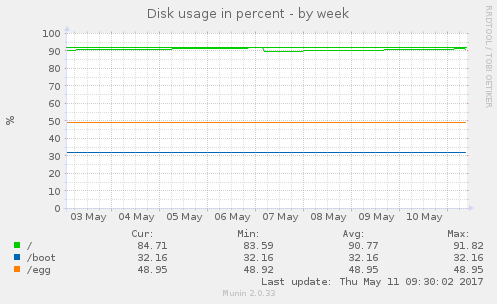 Disk usage in percent