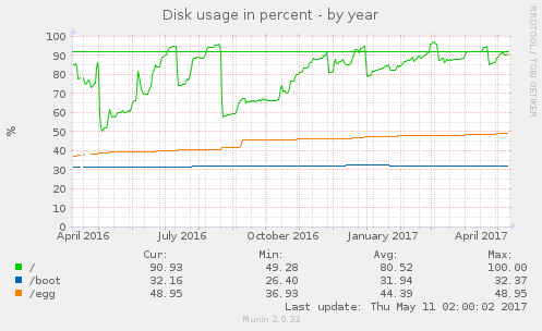 Disk usage in percent