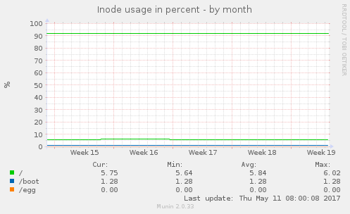 Inode usage in percent