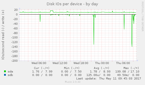 Disk IOs per device