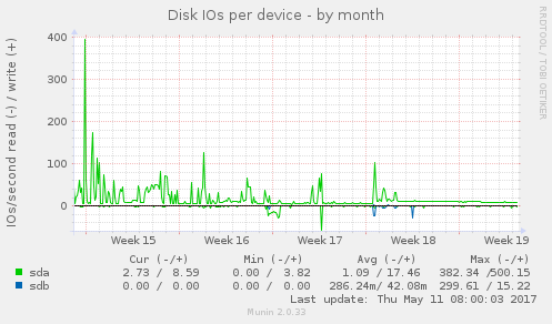 Disk IOs per device