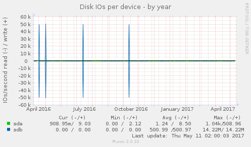 Disk IOs per device