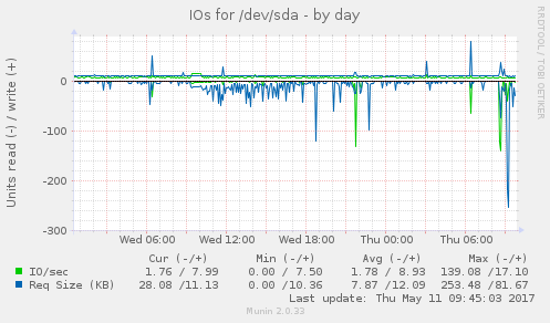 IOs for /dev/sda