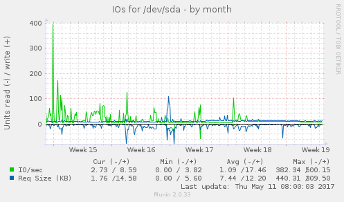IOs for /dev/sda