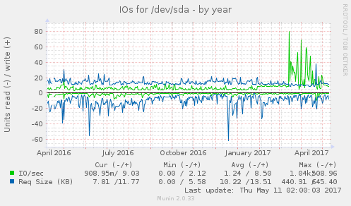 IOs for /dev/sda