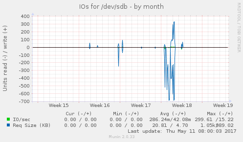 IOs for /dev/sdb