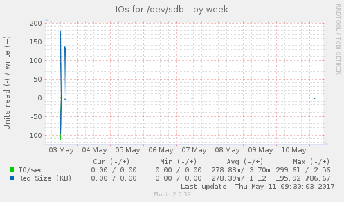 IOs for /dev/sdb