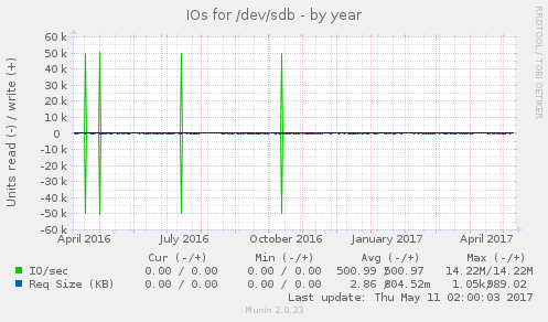 IOs for /dev/sdb
