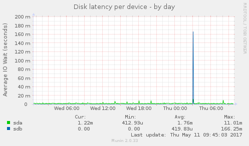 Disk latency per device