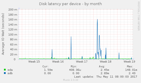 Disk latency per device