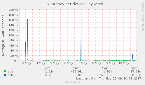 Disk latency per device