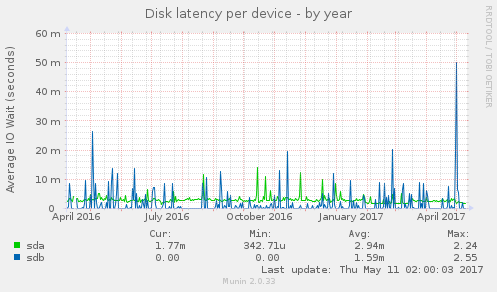 Disk latency per device