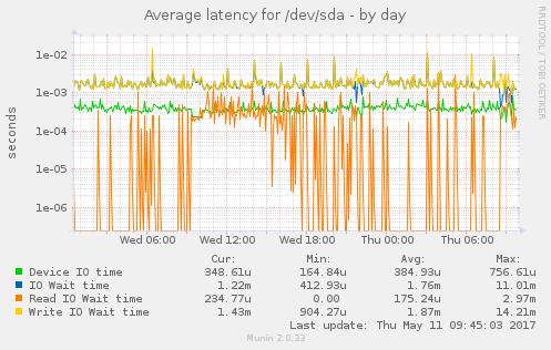 Average latency for /dev/sda