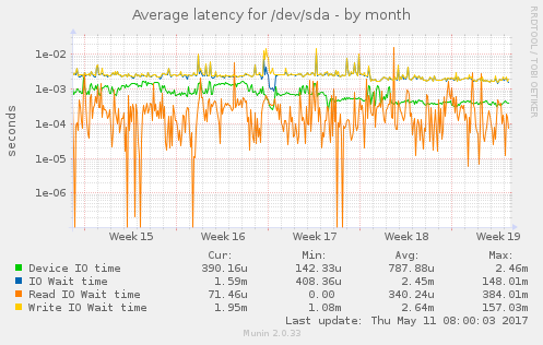 Average latency for /dev/sda