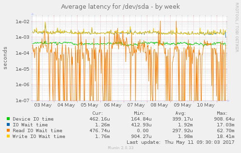 Average latency for /dev/sda
