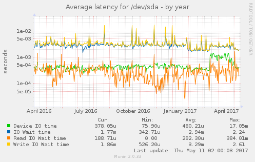 Average latency for /dev/sda