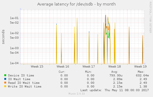 Average latency for /dev/sdb