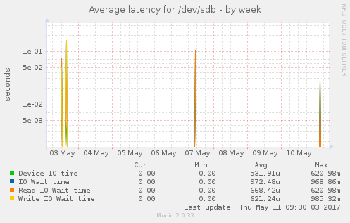 Average latency for /dev/sdb