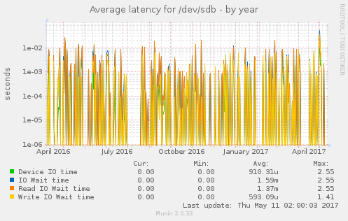 Average latency for /dev/sdb