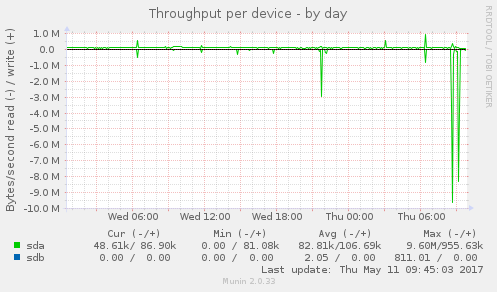 Throughput per device