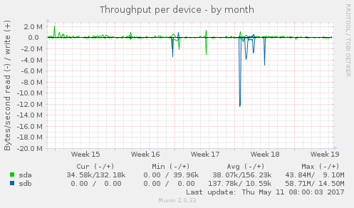 Throughput per device