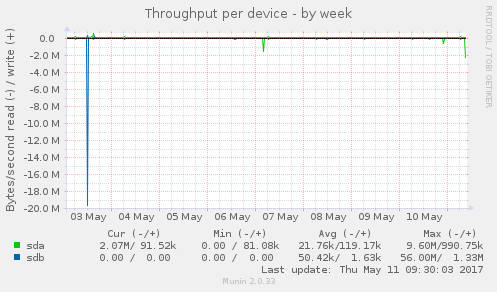 Throughput per device