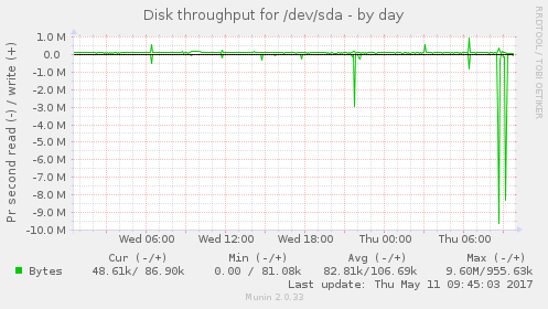 Disk throughput for /dev/sda