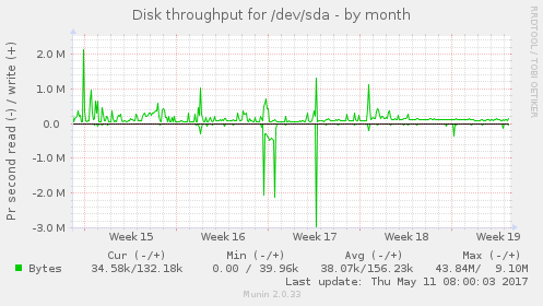 Disk throughput for /dev/sda