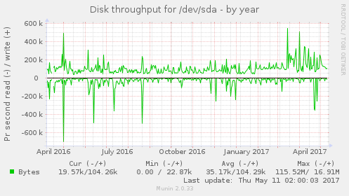 Disk throughput for /dev/sda