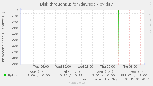 Disk throughput for /dev/sdb