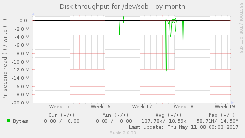 Disk throughput for /dev/sdb