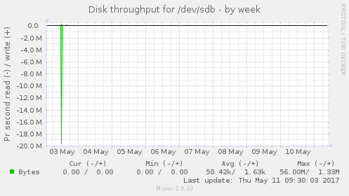 Disk throughput for /dev/sdb
