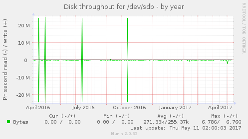 Disk throughput for /dev/sdb