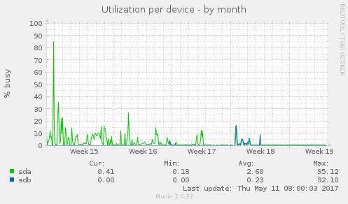 Utilization per device