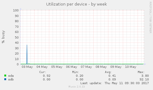Utilization per device