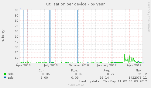 Utilization per device