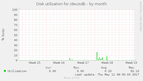 Disk utilization for /dev/sdb