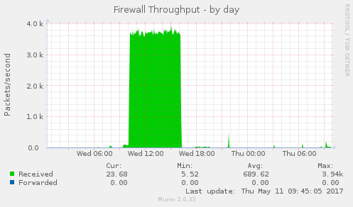 Firewall Throughput